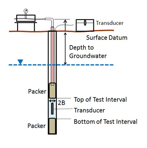 packer testing equipment|packer test procedure pdf.